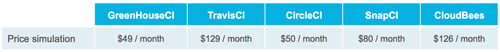 Cloud-hosted Android CI Servers Prices Comparison Table