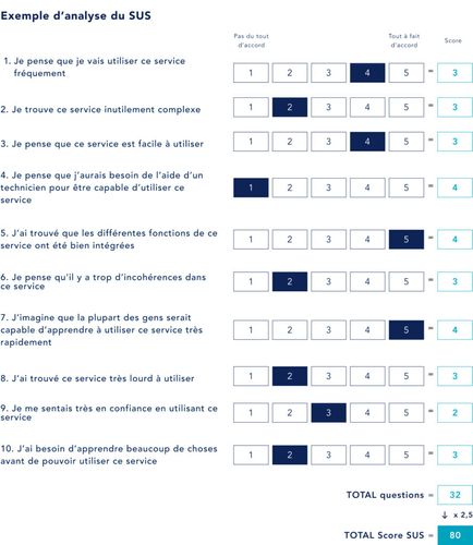 Exemple d'analyse du SUS