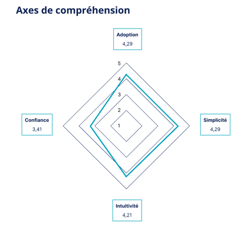 Compréhension du SUS