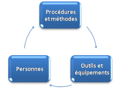 Trois dimensions critiques