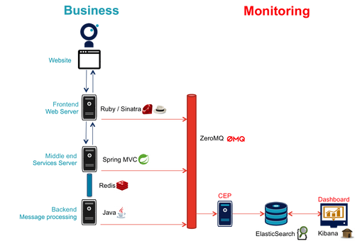 Technologies