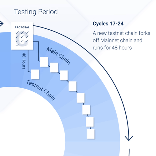 Période Testing