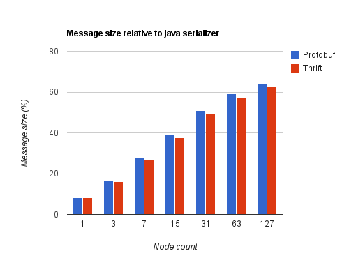 "List_RelativeSizeVsNodeCount"