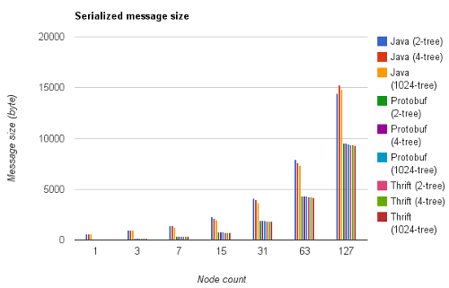 "Tree_ByteSizeVsNodeCount"