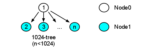 "nnode1024-tree"