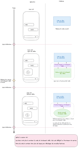 Cycle de développement d'une application de messagerie instantanée