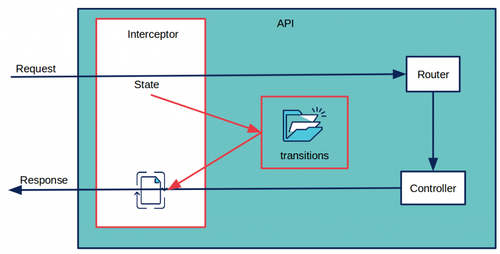 architecture api