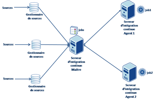 distribution par jobs