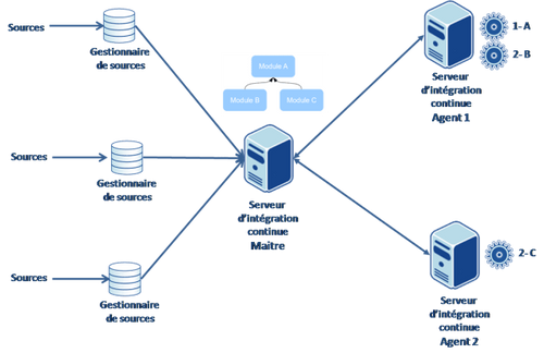 distribution par modules maven