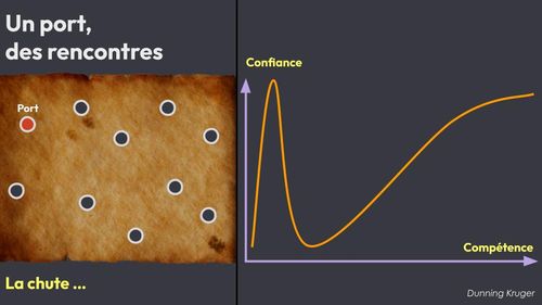 Courbe de Dunning Kruger: Confiance en ordonnée, compétence en abscisse, la courbe atteint un pic de confiance très vite avant de tomber tout aussi vite très bas. Elle remonte ensuite lentement avec la compétence.