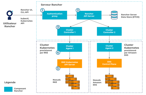 Architecture de Rancher