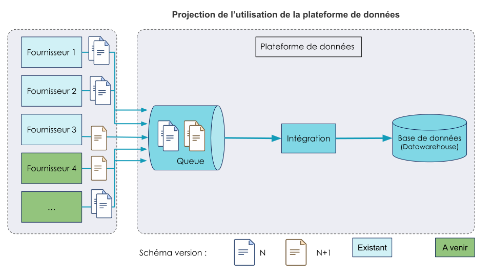 Projection de l'utilisation de la plateforme de donnée. Le nombre de fournisseurs va augmenter.