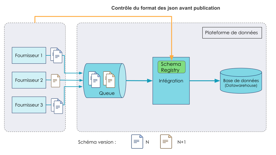 Contrôle du format des json avant publication dans la queue. Les json sont contrôlés depuis un schéma registry situé dans intégration.