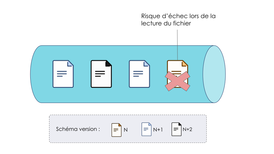 Illustration d'une queue contenant des fichiers json avec trois versions de schémas  différentes. Cela met en évidence le risque d'écher lors de la lecture d'un des fichiers.