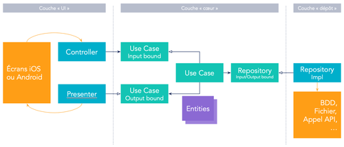 Schéma d'architecture applicative découplée
