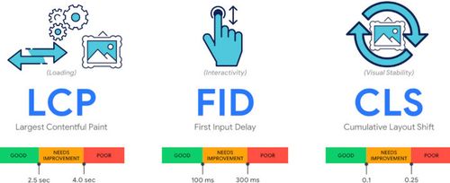 Illustration des 3 valeurs. LCP (Largest ContentFull , aussi appelé : "Loading") est bon (vert) s'il est inférieur à 2,5 s, amélioration (orange) s'il est inférieur ou égal à 4 s et médiocre (rouge), s’il est supérieur à 4 s. FID (First Input Delay, aussi appelé : "Interactivity") est bon s'il est inférieur à 100 ms, amélioration, s'il est inférieur ou égal à 300 ms et médiocre, s’il est supérieur à 300 ms. CLS (Cumulative Layout Shift, aussi appelé : "Visual stability") est bon s'il est inférieur à 0,1, amélioration s'il est inférieur ou égal à 0,25 et médiocre, s’il est supérieur à 0,25.