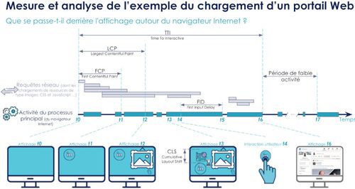 Chronogramme avec les activités du processeur et des requêtes réseau de t0 à t7 comme décrit plus haut.