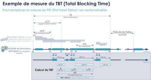 Reprise du chronogramme précédent illustrant la reprise des tâches de plus 50 ms entre t1 et t6. Concrètement, il y a trois tâches : une 135 ms, une 255 ms et une 155 ms. Le calcul du TBT et donc (135 ms -50 ms) + (255 ms -50 ms) + (155 ms- 50 ms) ce qui est équivalent à 395 ms.