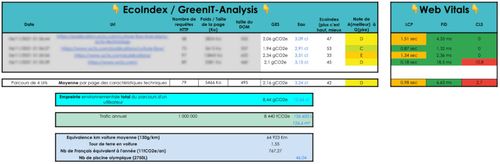 Image avec d’un côté un tableau avec des mesures de l’Ecoindex. Avec plusieurs colonnes dont le nombre de requêtes, poins de page, taille du DOM, émission des gaz à effet de serre, eau, score Ecoindex. Et à gauche on retrouve les 3 valeurs du Web Vitals. Au niveau des lignes, on y retrouve quatre lignes chiffrées pour ces deux indicateurs avec quatre URL différentes. On n’y retrouve aussi une moyenne de quatre lignes. Et du côté Ecoindex on retrouve une simulation, pour un trafic annuel de 1,000,000 convertis en équivalent de kilomètres d’un véhicule moyen en CO2e, on équivaut des émissions de gaz à effet de serre d’un français moyen d’aujourd’hui en France. Et en nombre de piscines olympique par rapport à l’eau consommée.