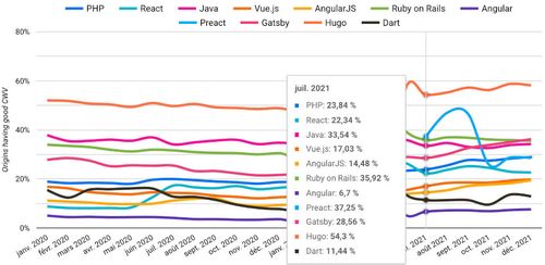 Graphique avec différents langages de programmation allant de PHP à React en passant par Gatsby Hugo etc. on n'y voit que 2 janvier 2020 à décembre 2021 la plupart des courbes sont inférieur à 40 % du site utilisant cette technologie ayant un bon score Core Web Vitals (CWV) on n'y retrouve la technologie Hugo qui, sur le graphique, évolue entre 50% et 60% pour cent dans le meilleur des cas.