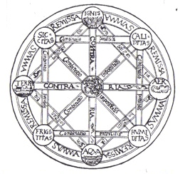 Characteristica_universalis_diagram