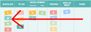 Sens de parcours du kanban lors d'un standup par story