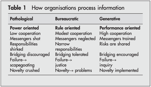 Tableau récapitulatif de la façon dont les organisations processent l'information. Tiré de l'article de Westrum