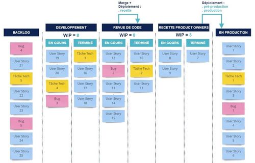 Tableau de flux - Kanban - WIP