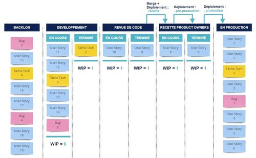 Tableau de flux - Kanban - WIP limit de 1