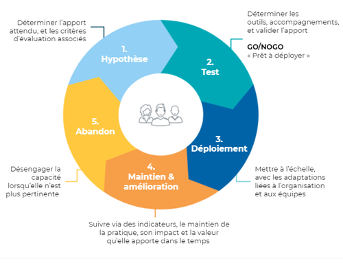 Le cycle de vie d'une capacité