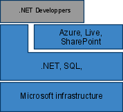 Azure cloud Stack