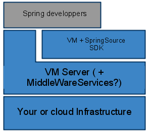 VMWare SpringSource Cloud Stack