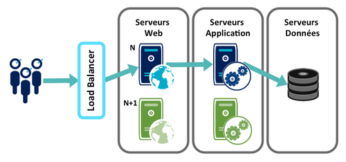 Blue/Green Deployment