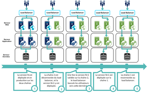 Blue/Green Deployment : mise en oeuvre