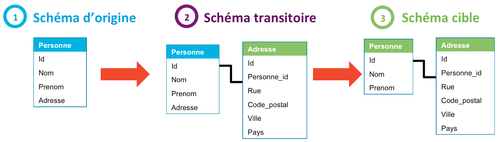 Etapes du schéma