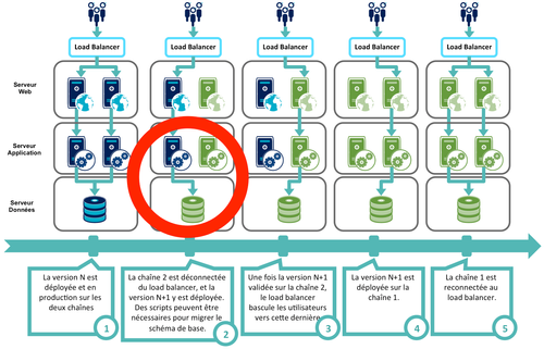 Blue / Green Deployment avec changement de schéma