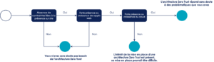 Une représentation visuelle du processus de décision. Rien de plus que ce qui est écrit précédemment.